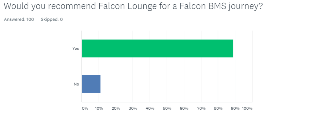 2020 First Half review and next steps 10 10 Survey falcon happy
