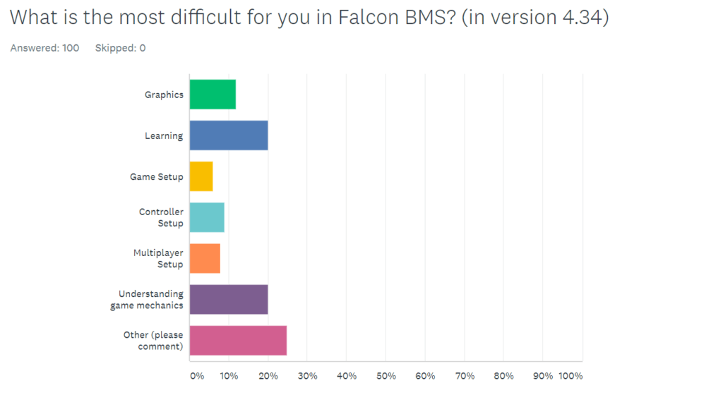 2020 First Half review and next steps 6 6 Survey falcon difficult