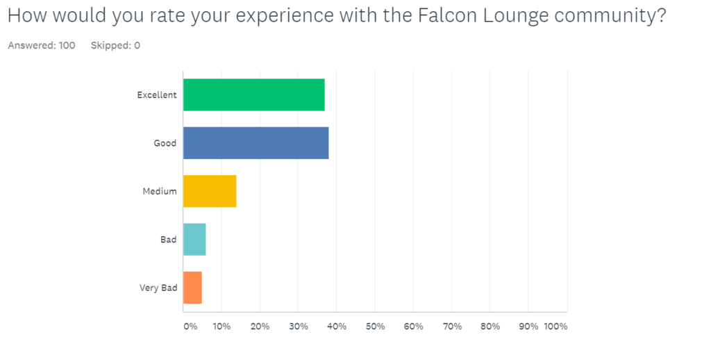 8 Survey falcon community