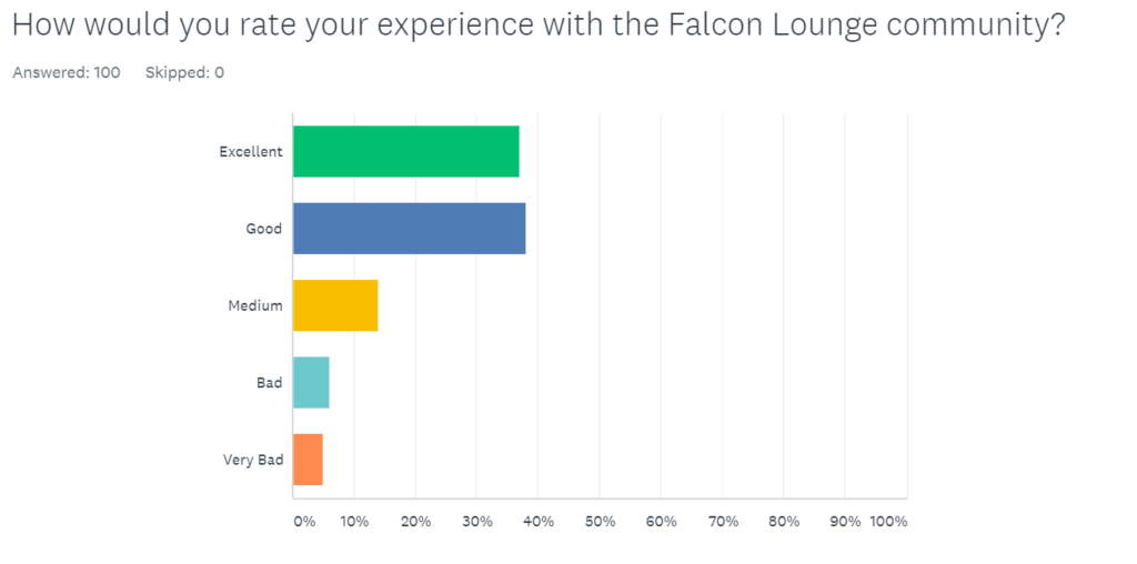 2020 First Half review and next steps 8 8 Survey falcon community